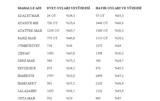 İlçede Kesin Sonuçlar Belli Oldu