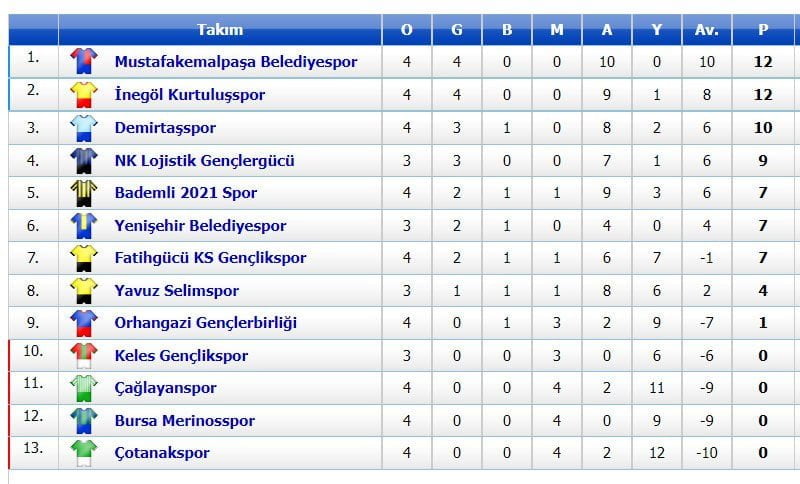 Hedef Gol Yemeden Üst Üste 5. Galibiyet