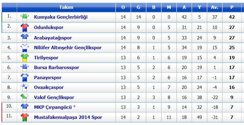 1. Amatör Küme’de 16. hafta karşılaşmaları